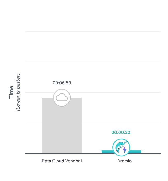 Dremio Delivers Top-Tier Performance in TPC-DS Benchmark — Proving the Power of an Open, High-Speed Data Lakehouse Dremio data lakehouse